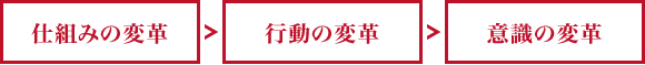 仕組みの変革→行動の変革→意識の変革