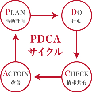 PDCAサイクル